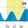 Clambank Creek tide chart for Monday, June 19, 2023