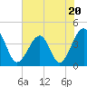 Clambank Creek tide chart for Tuesday, June 20, 2023