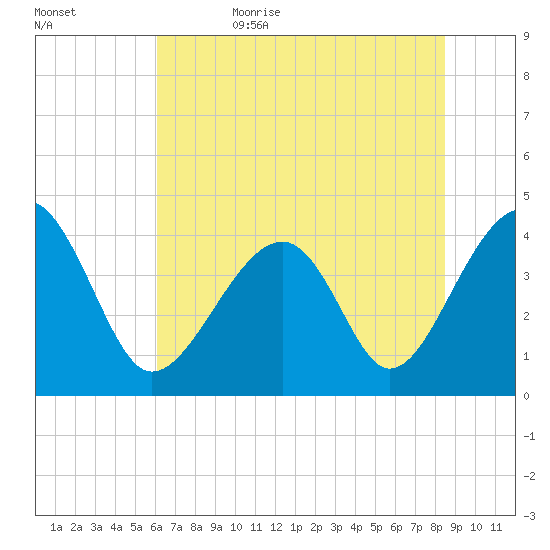 Clambank Creek tide chart for Thursday, June 22, 2023