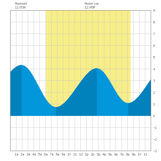 Clambank Creek tide chart for Sunday, June 25, 2023