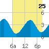 Clambank Creek tide chart for Sunday, June 25, 2023