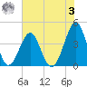 Clambank Creek tide chart for Saturday, June 3, 2023