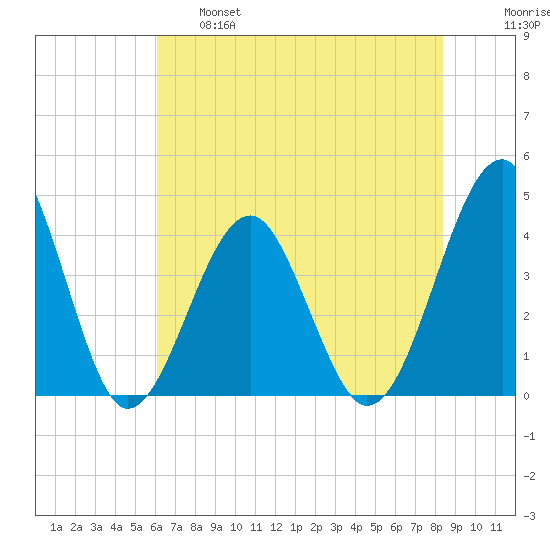 Clambank Creek tide chart for Tuesday, June 6, 2023