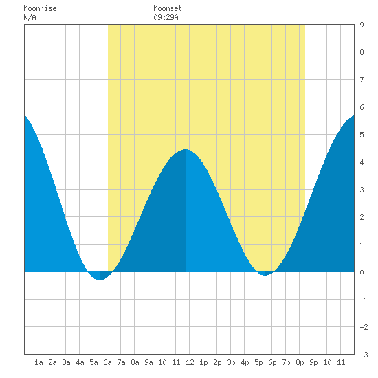 Clambank Creek tide chart for Wednesday, June 7, 2023