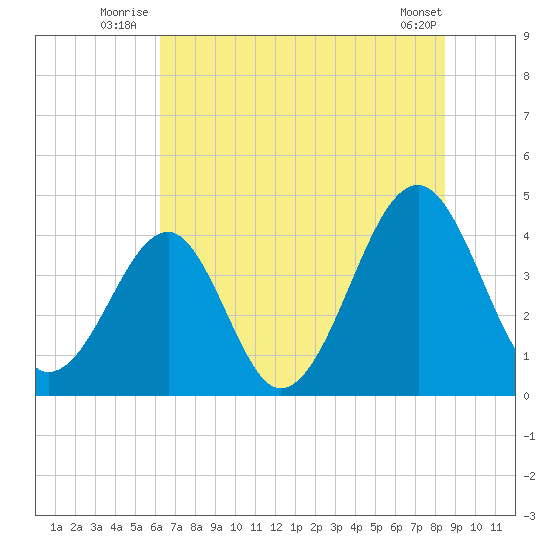 Clambank Creek tide chart for Friday, July 14, 2023