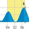Clambank Creek tide chart for Saturday, July 1, 2023