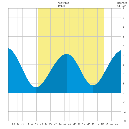 Clambank Creek tide chart for Saturday, July 22, 2023
