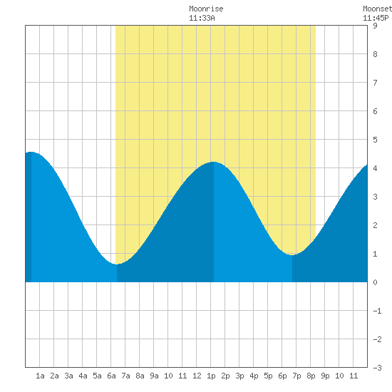 Clambank Creek tide chart for Sunday, July 23, 2023