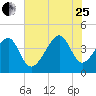 Clambank Creek tide chart for Tuesday, July 25, 2023