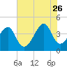 Clambank Creek tide chart for Wednesday, July 26, 2023