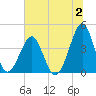 Clambank Creek tide chart for Sunday, July 2, 2023