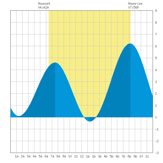 Clambank Creek tide chart for Monday, July 31, 2023