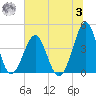Clambank Creek tide chart for Monday, July 3, 2023
