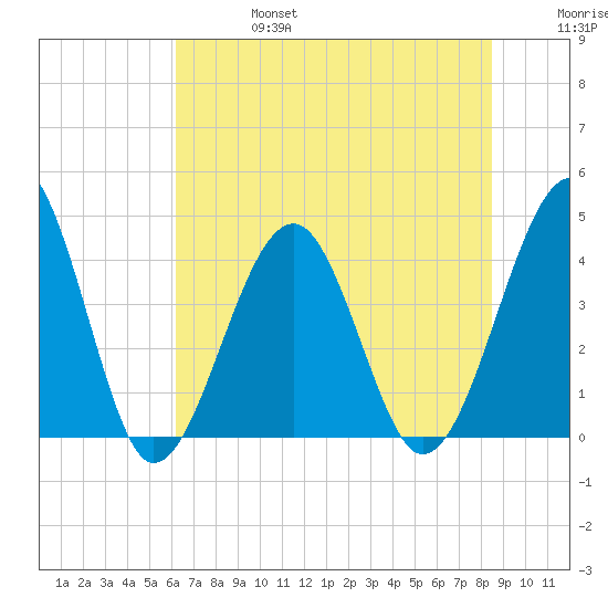 Clambank Creek tide chart for Thursday, July 6, 2023
