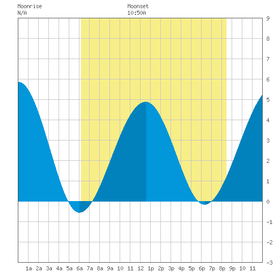 Clambank Creek tide chart for Friday, July 7, 2023