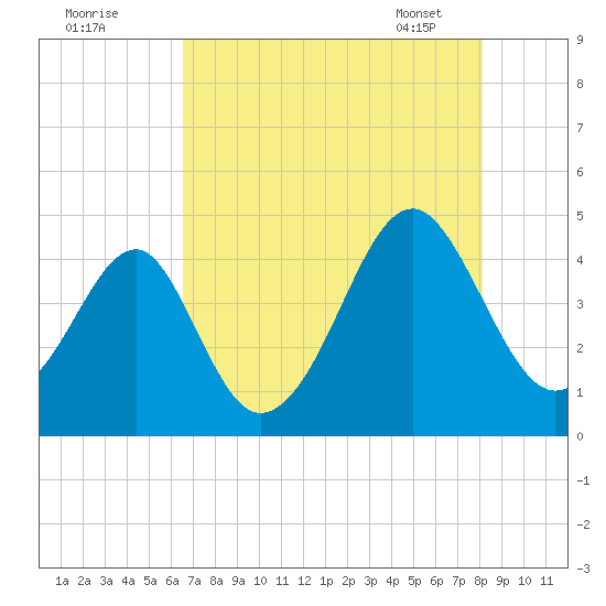 Clambank Creek tide chart for Thursday, August 10, 2023