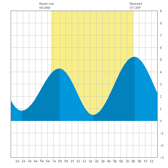 Clambank Creek tide chart for Monday, August 14, 2023