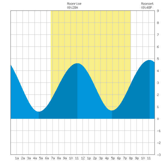 Clambank Creek tide chart for Saturday, August 19, 2023