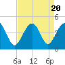 Clambank Creek tide chart for Sunday, August 20, 2023