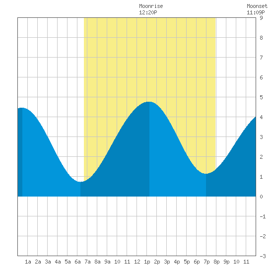 Clambank Creek tide chart for Tuesday, August 22, 2023
