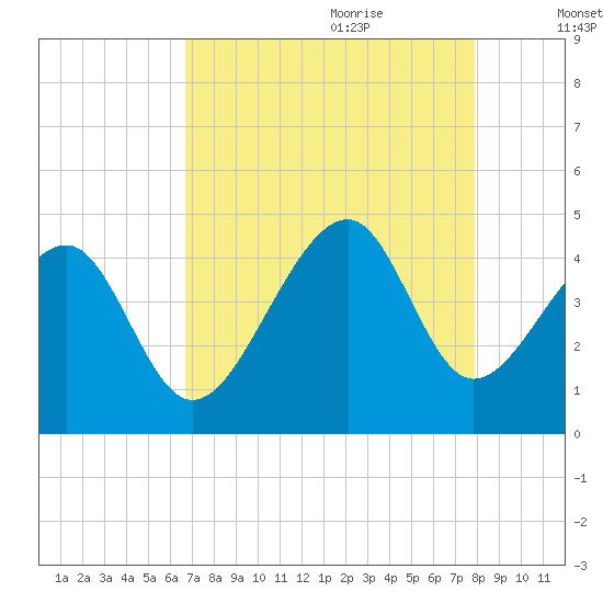 Clambank Creek tide chart for Wednesday, August 23, 2023