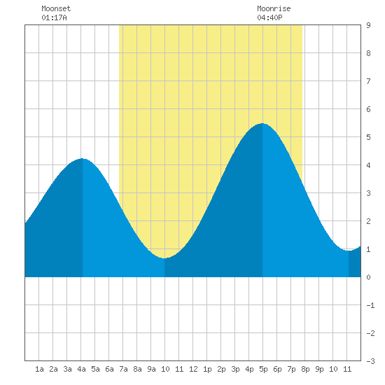 Clambank Creek tide chart for Saturday, August 26, 2023