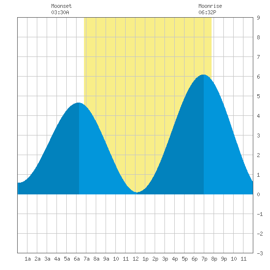 Clambank Creek tide chart for Monday, August 28, 2023