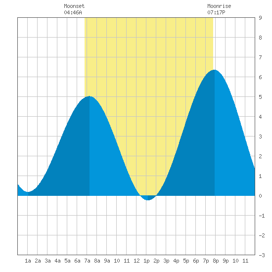 Clambank Creek tide chart for Tuesday, August 29, 2023