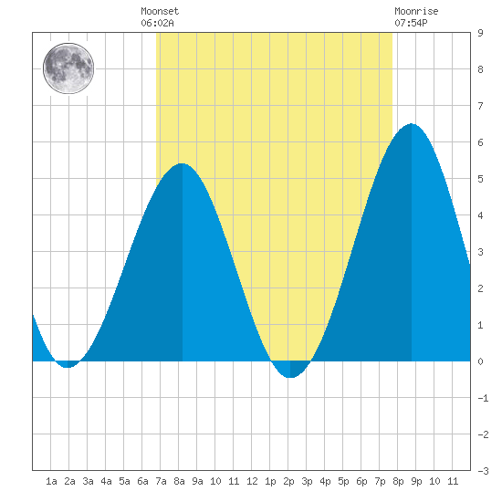 Clambank Creek tide chart for Wednesday, August 30, 2023