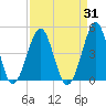 Clambank Creek tide chart for Thursday, August 31, 2023