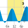 Clambank Creek tide chart for Thursday, August 3, 2023