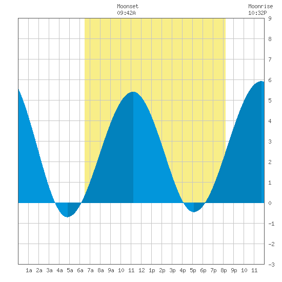 Clambank Creek tide chart for Friday, August 4, 2023