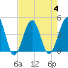 Clambank Creek tide chart for Friday, August 4, 2023