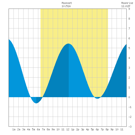 Clambank Creek tide chart for Saturday, August 5, 2023