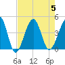 Clambank Creek tide chart for Saturday, August 5, 2023