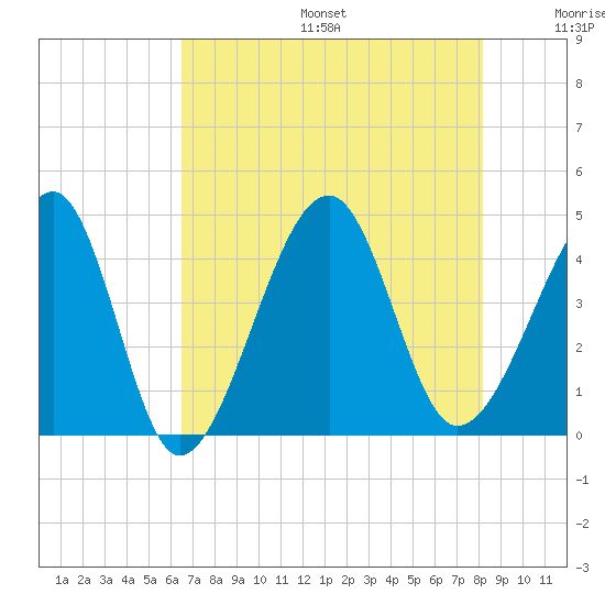 Clambank Creek tide chart for Sunday, August 6, 2023