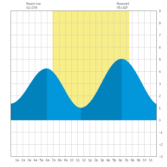 Clambank Creek tide chart for Sunday, September 10, 2023
