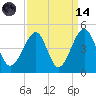 Clambank Creek tide chart for Thursday, September 14, 2023