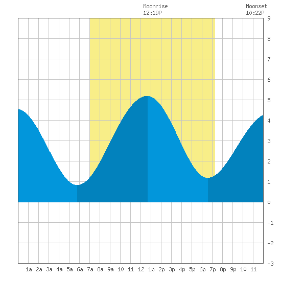 Clambank Creek tide chart for Wednesday, September 20, 2023