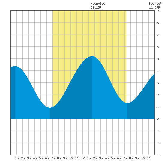 Clambank Creek tide chart for Thursday, September 21, 2023