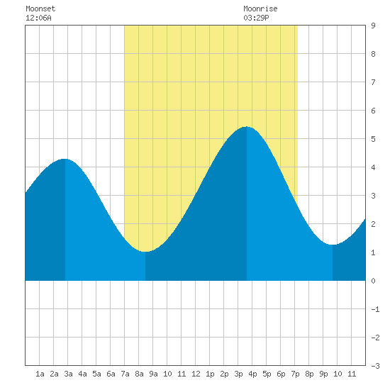 Clambank Creek tide chart for Saturday, September 23, 2023