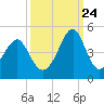 Clambank Creek tide chart for Sunday, September 24, 2023