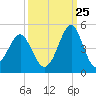 Clambank Creek tide chart for Monday, September 25, 2023