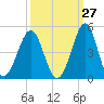 Clambank Creek tide chart for Wednesday, September 27, 2023