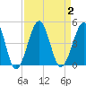 Clambank Creek tide chart for Saturday, September 2, 2023