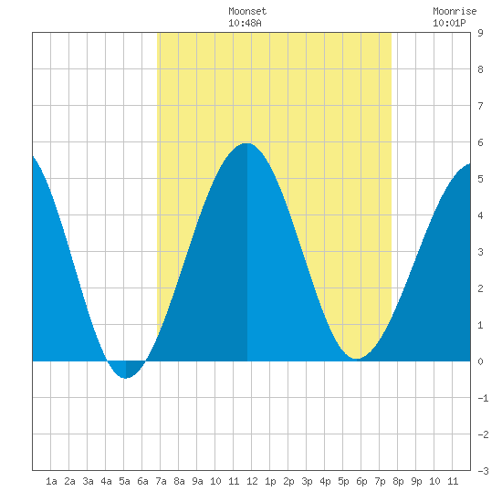 Clambank Creek tide chart for Sunday, September 3, 2023