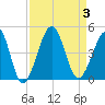 Clambank Creek tide chart for Sunday, September 3, 2023
