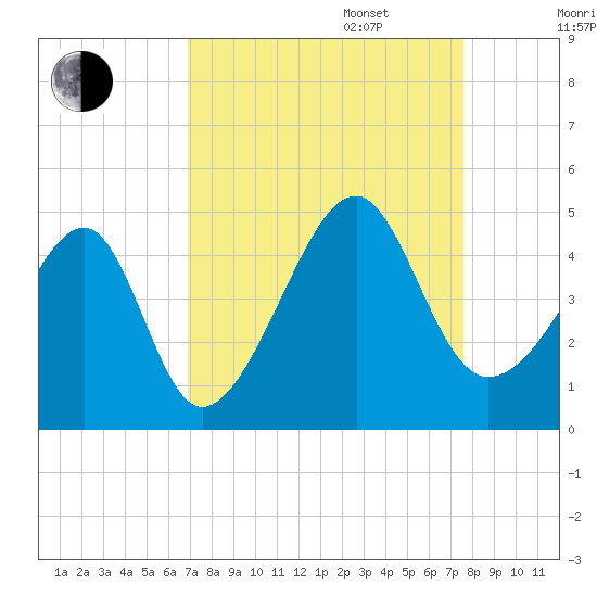 Clambank Creek tide chart for Wednesday, September 6, 2023