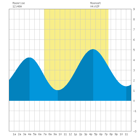 Clambank Creek tide chart for Friday, September 8, 2023