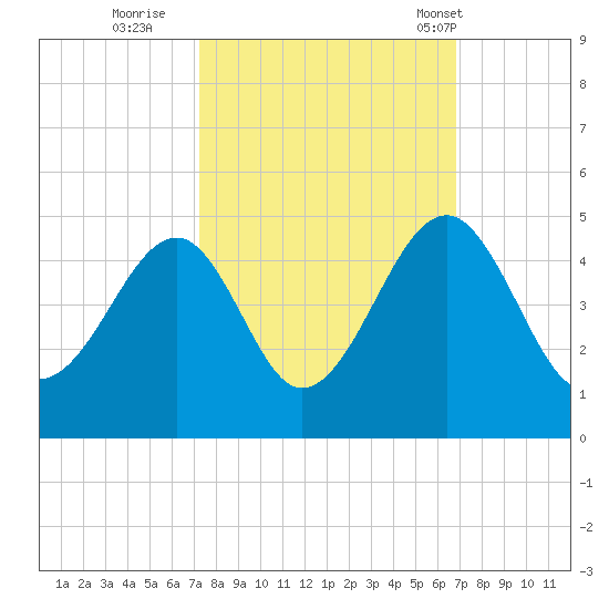 Clambank Creek tide chart for Tuesday, October 10, 2023